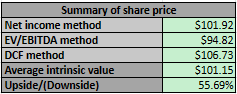 Author's calculations
