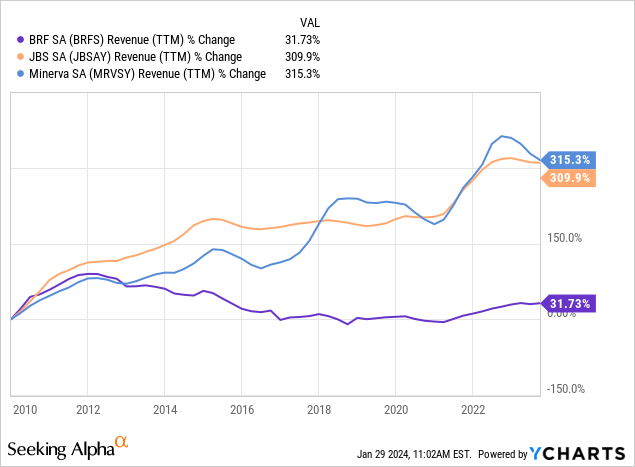 BRF: Poor Capital Allocation, Dangerous Leverage Makes It A Hold (NYSE ...