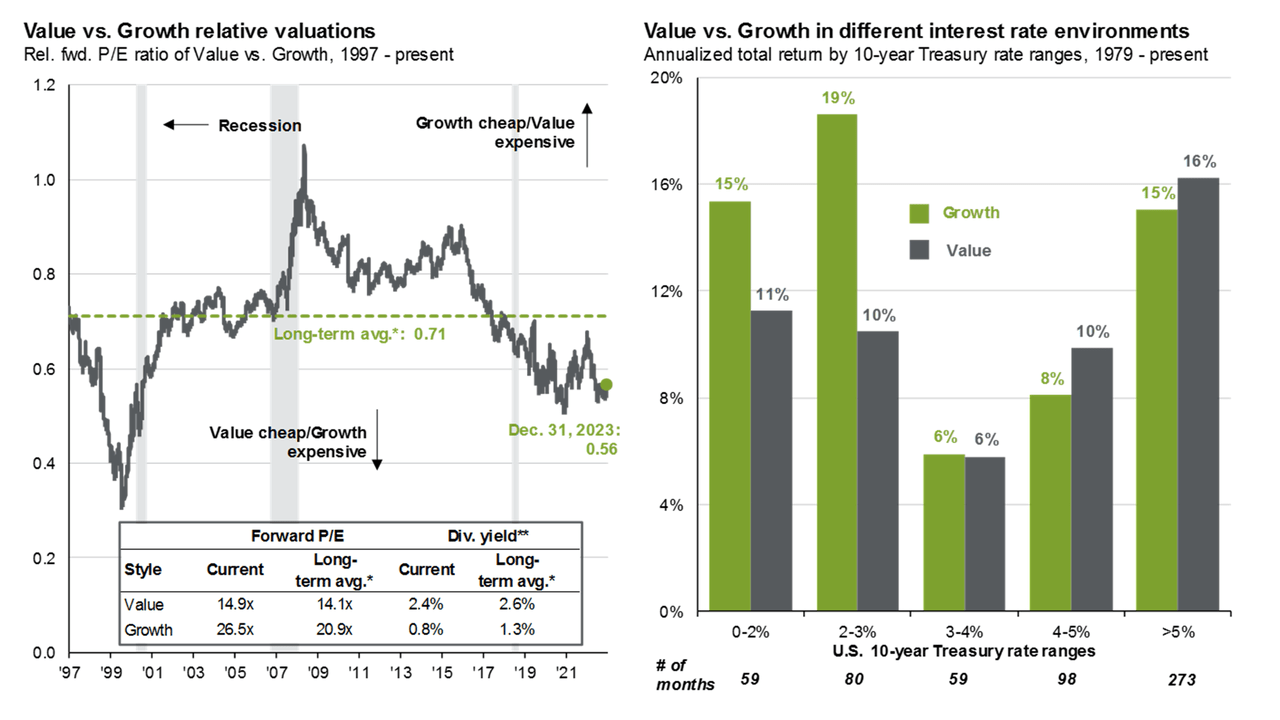 Value vs. Growth: Valuations and interest rates
