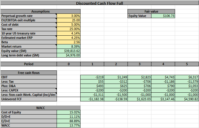 Author's calculations