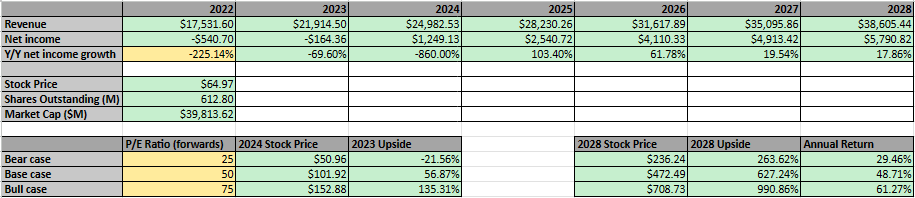 Author's calculations