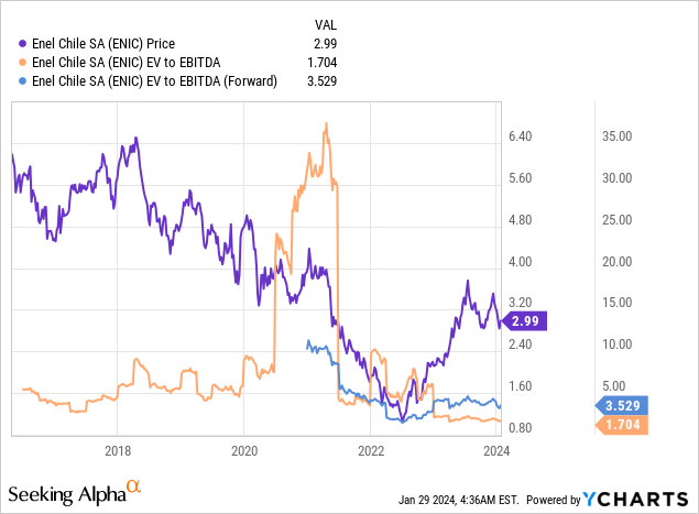 ENELCHILE.SN -, Stock Price & Latest News