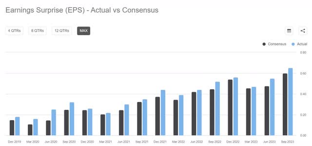 EPS vs consensus
