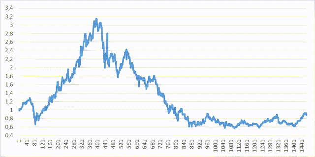 Portfolio performance