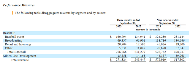 segment revenue for Braves