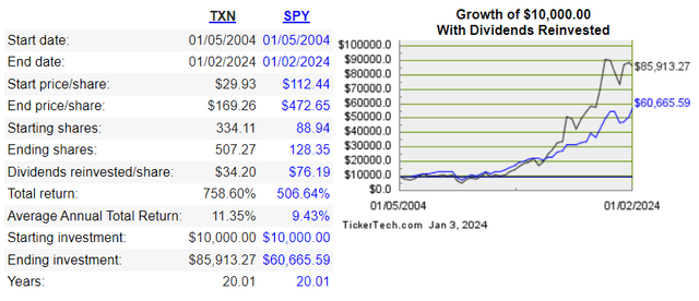 The total returns on $10,000 investments in TXN and the S&P 500 over a 20-year period.