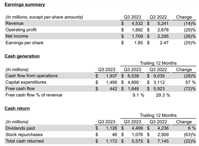 Texas Instruments' financial results for the third quarter ended September 30, 2023.