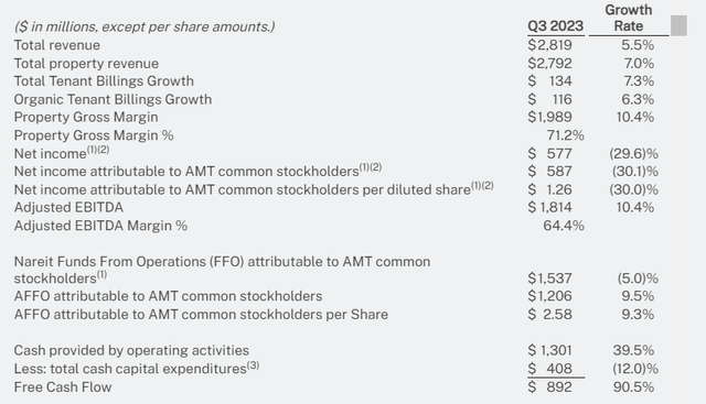 American Tower's financial results for the third quarter ended September 30, 2023.