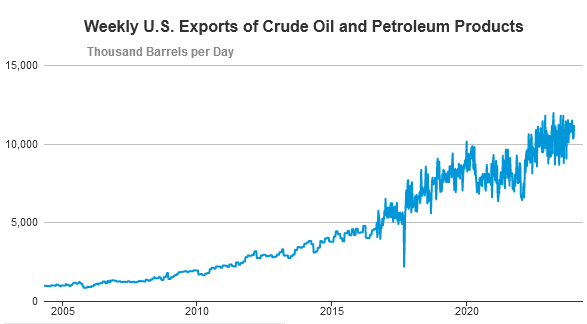 U.S. Petroleum Exports