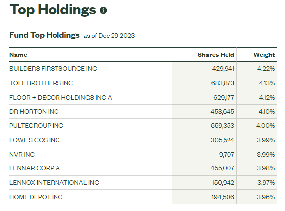 Top Ten holdings of XHB