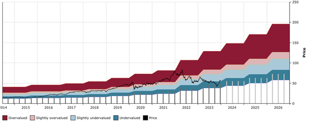 REXR DFT Chart