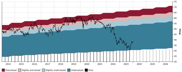 VZ DFT Chart