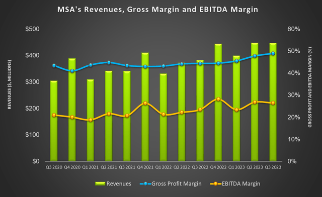 Revenue and margins