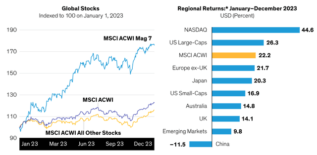 Equity Outlook: 3 Questions For Investors In 2024 | Seeking Alpha