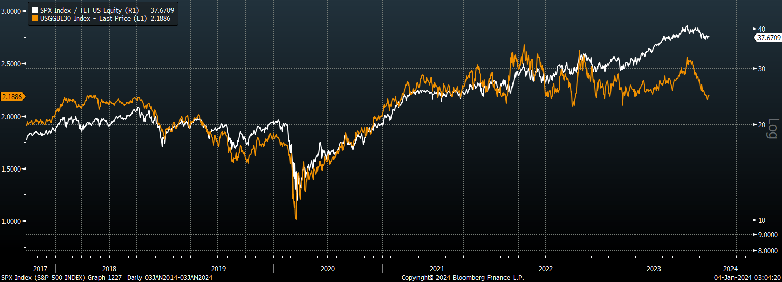 TLT: Easing Financial Conditions A Risk But Outperformance Vs. Stocks ...