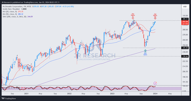 MCD price chart (weekly)