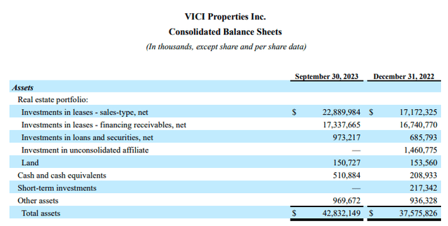 Screenshot from the earnings release showing VICI's Assets