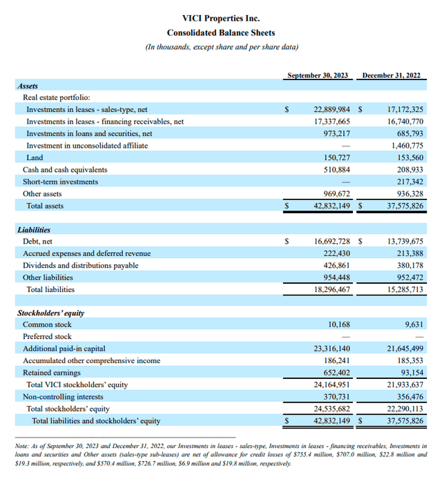 Screenshot of VICI's most recent balance sheet