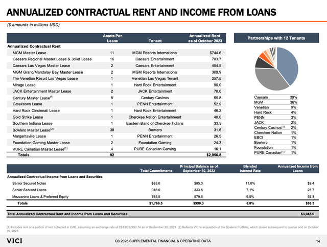 Screenshot from the document showing annualized rent plus income from loans