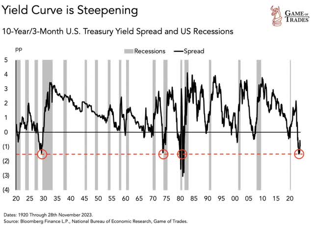 Yield curve