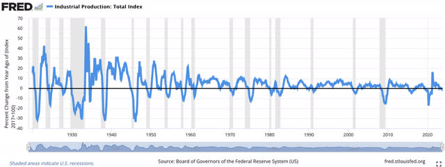 Industrial production