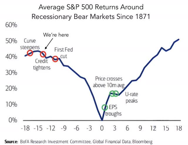 Bear market