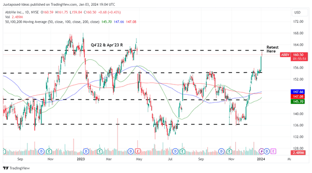 ABBV 1Y Stock Price