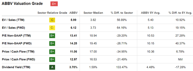 ABBV Valuations