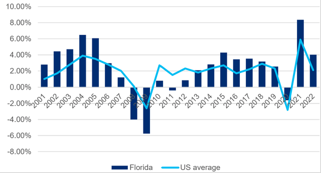 Florida GDP Growth Vs National Average