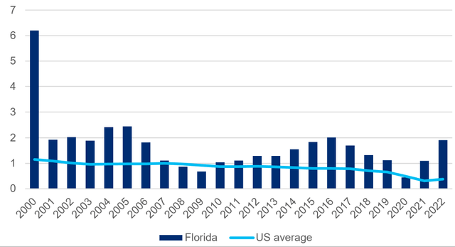 Florida Population Growth Vs National Average