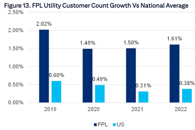 FPL Utility Customer Count Growth Vs National Average