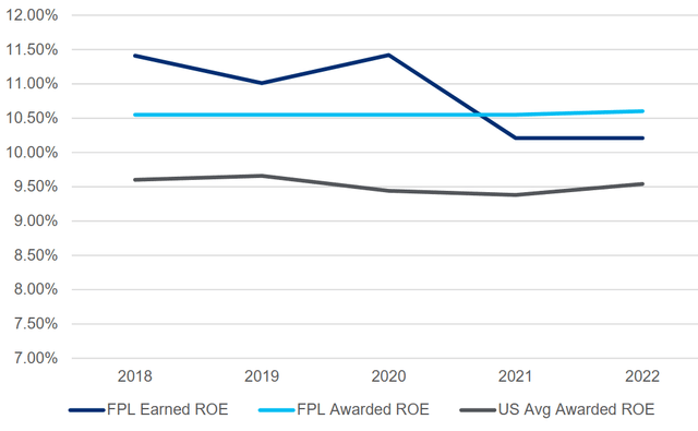 FPL vs US Average Utility ROE