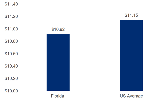 Florida vs US Average Utility Customer Bills, Trailing 4Y ($/MWh)