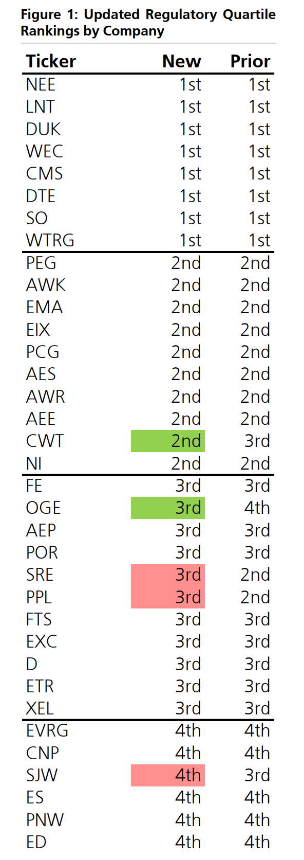 Regulatory rankings