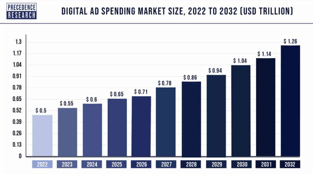 global digital advertising spendin