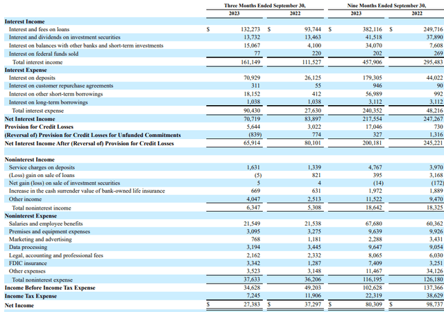 EGBN Income Statement Q3 FY23