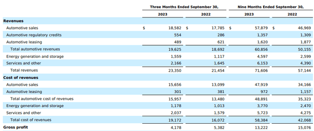 TSLA FY23 Q3 Income statement