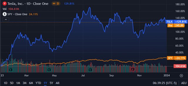 Seeking Alpha | TSLA | Advanced Chart