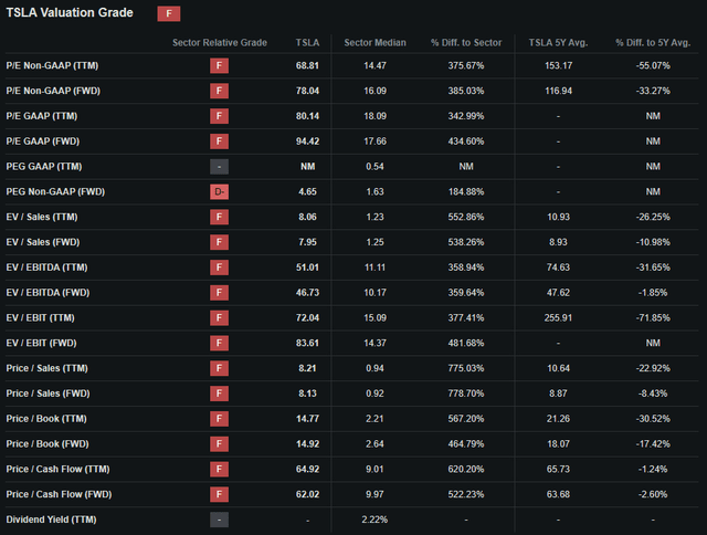 Seeking Alpha | TSLA | Valuation