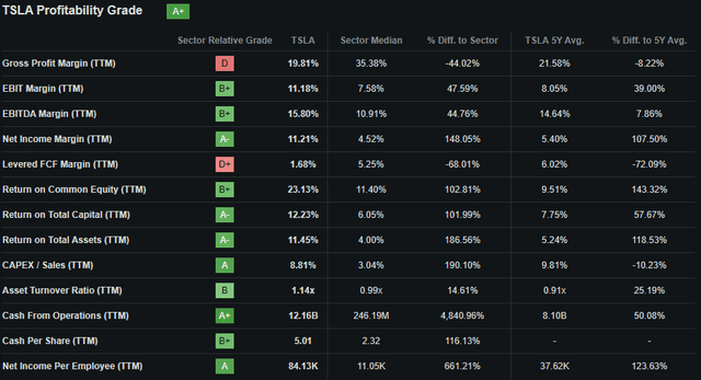 Seeking Alpha | TSLA | Profitability