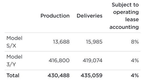 TSLA FY23 Production and Devlieries