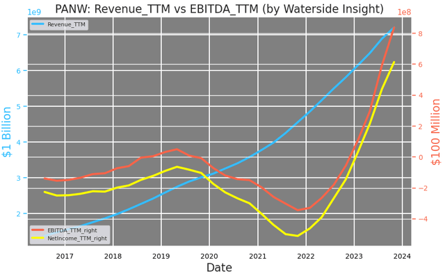 PANW: Revenue vs EBITDA, Net Income