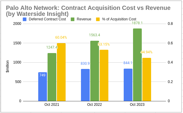 PANW: Contract Acquisition Cost vs Revenue