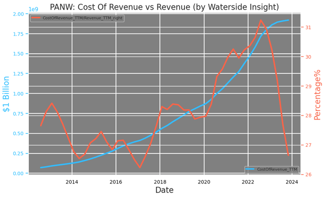 PANW: Cost of Revenue vs Revenue