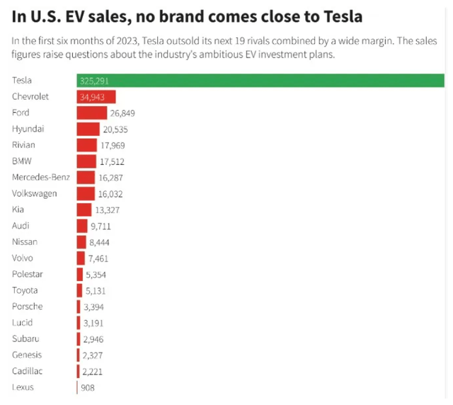 A graph showing US EV sales for the first 6 months of 2023.