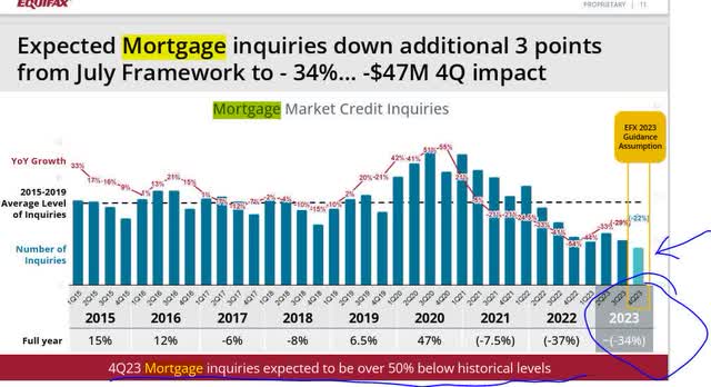 Equifax: Great Time To Sell At This Price, As Tepid Mortgage Demand ...