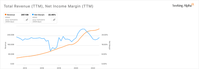 GOOG Revenue & Net Margin Chart