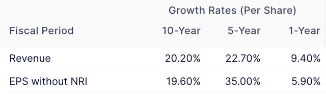 GOOG Growth Rates