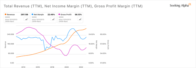 GOOG Revenue & Margins Chart