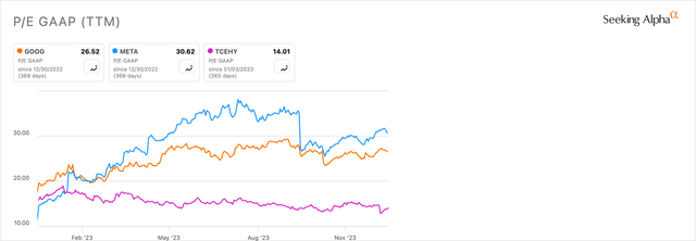 GOOG, META, TCEHY P/E Chart